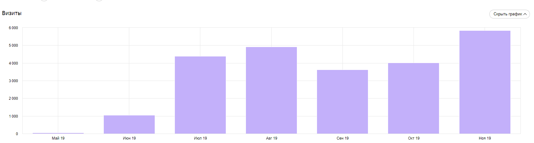 Кейс продвижение сайта турфирмы в интернете