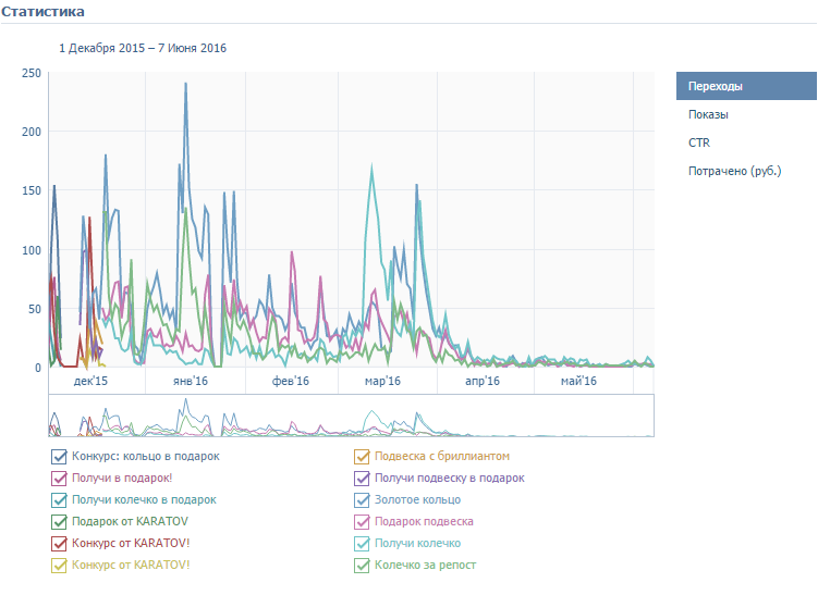 Таргетированная реклама для ювелирного магазина 