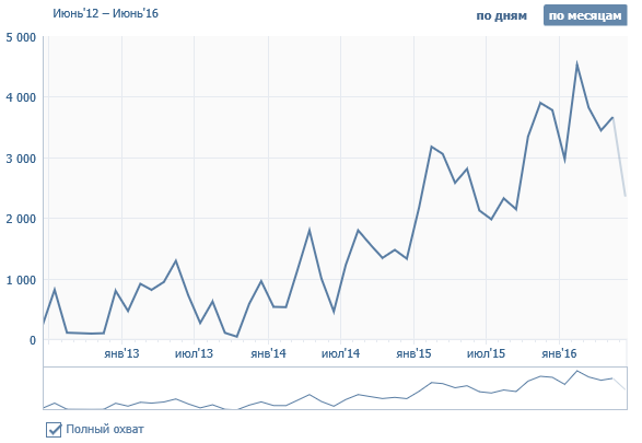 Кейс продвижение автоаксессуаров для авто