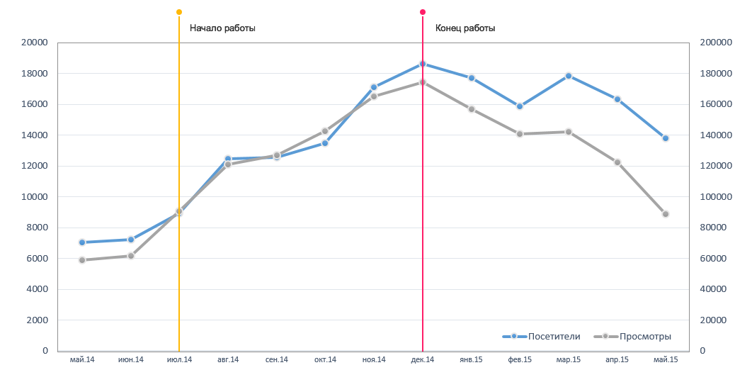 Продвижение сайта мебельного салона