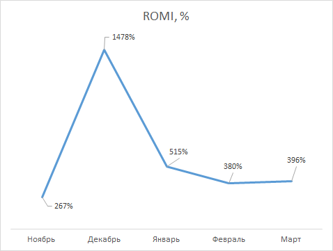 Кейс продвижение сайта ювелирного магазина