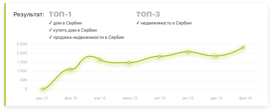 Кейс продвижение сайта риэлторской компании