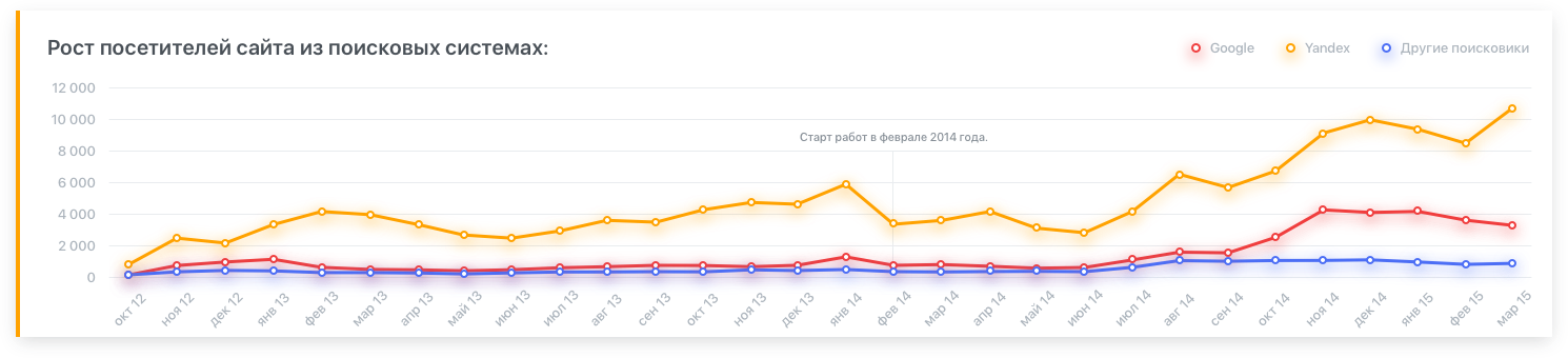 Кейс продвижение интернет-магазина мебели